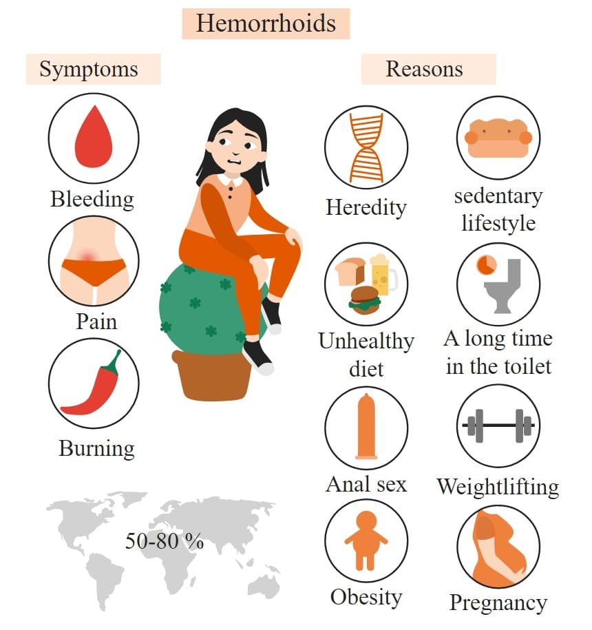 Causes for Hemorrhoids