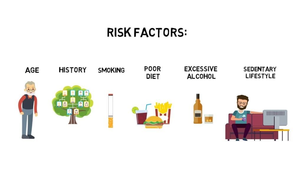 Risk factors for Colon Cancer