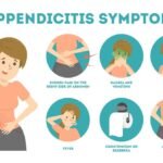 Symptoms for Appendicitis